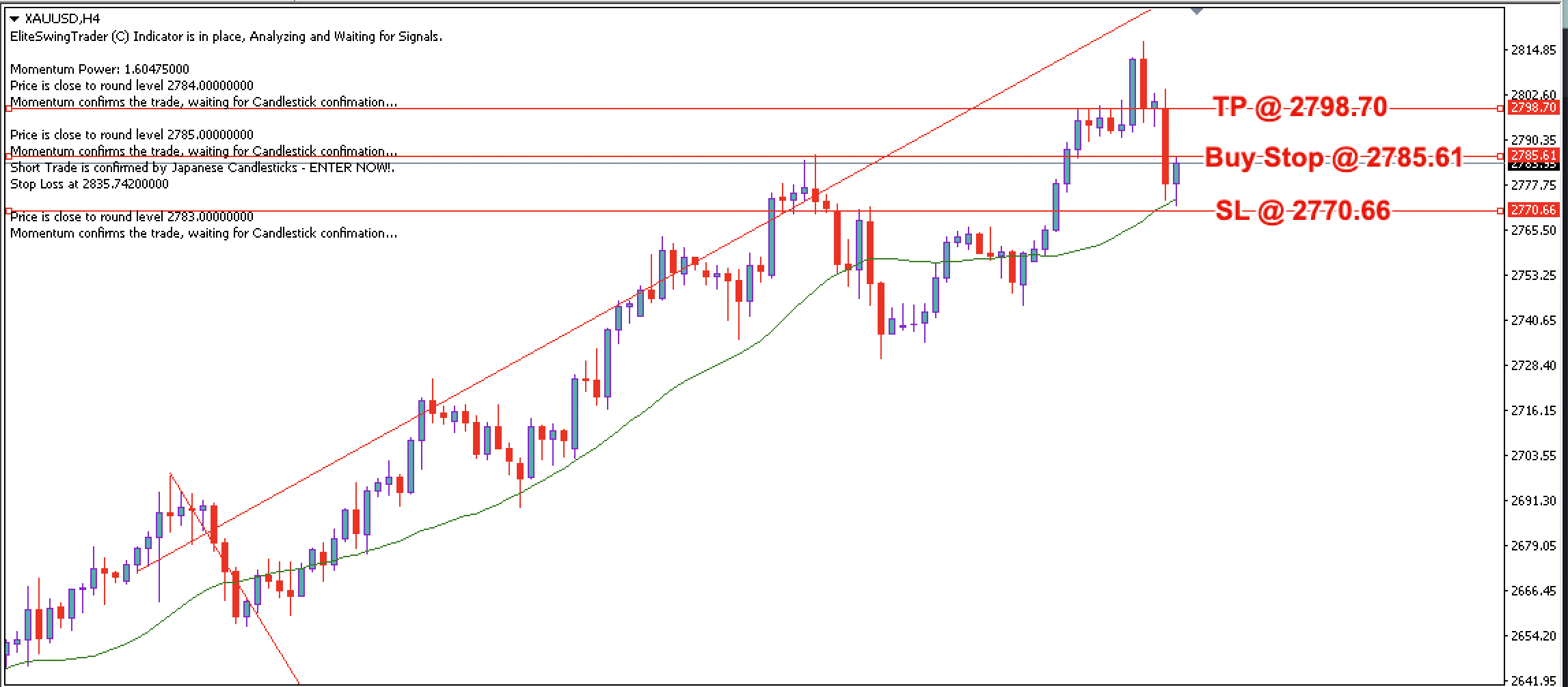 XAUUSD Daily Price Forecast – 3rd February 2025